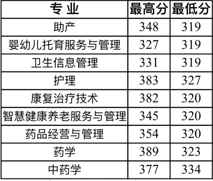 四川護(hù)理職業(yè)學(xué)院2025年四川單招各專業(yè)錄取分?jǐn)?shù)線