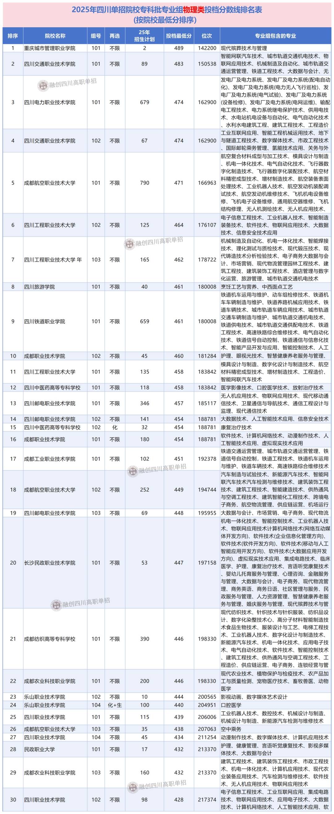 2025年四川單招院校高考?？婆?物理類)各專業(yè)組調(diào)檔分數(shù)線排名