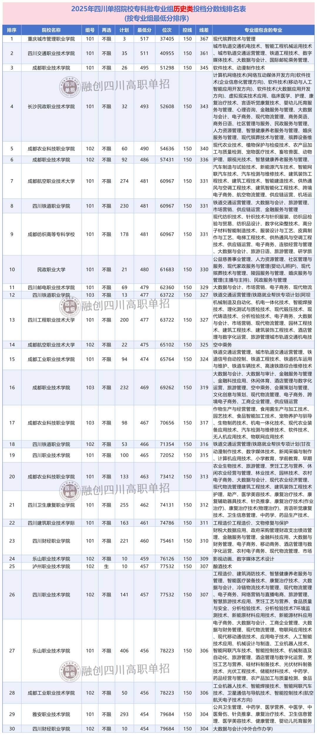 2025年四川單招院校高考?？婆?歷史類)各專業(yè)組調(diào)檔分數(shù)線排名