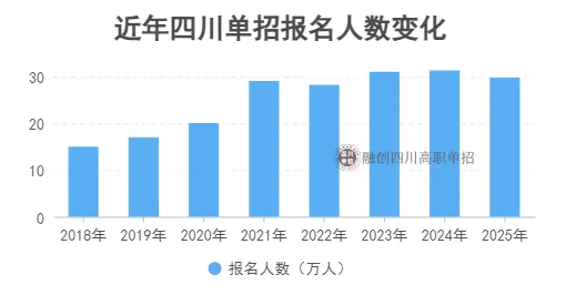2025年四川單招人數(shù)下降，升學(xué)反而更難了？2026屆考生趨勢分析與備考指南